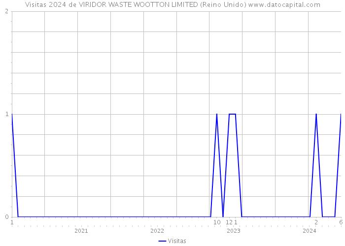 Visitas 2024 de VIRIDOR WASTE WOOTTON LIMITED (Reino Unido) 