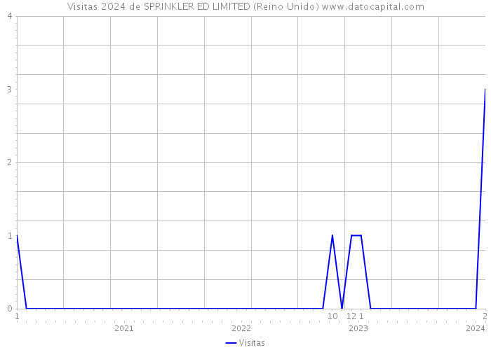 Visitas 2024 de SPRINKLER ED LIMITED (Reino Unido) 