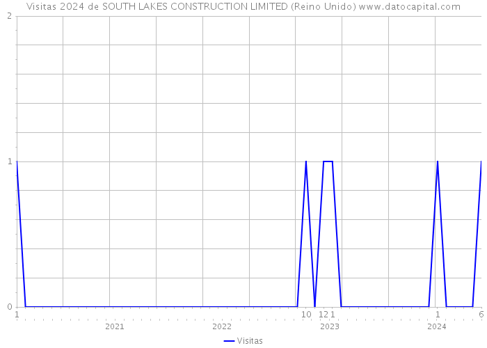 Visitas 2024 de SOUTH LAKES CONSTRUCTION LIMITED (Reino Unido) 