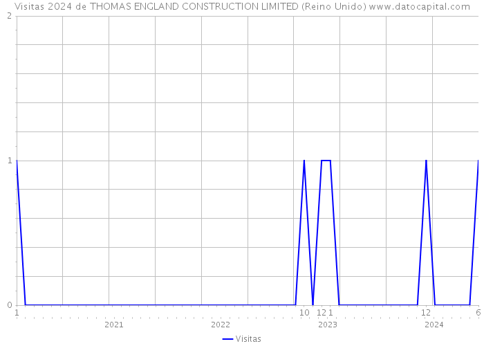 Visitas 2024 de THOMAS ENGLAND CONSTRUCTION LIMITED (Reino Unido) 
