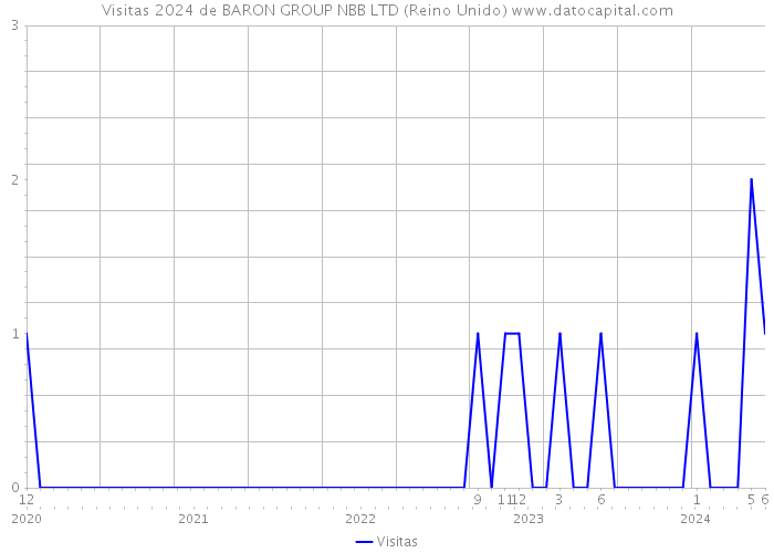 Visitas 2024 de BARON GROUP NBB LTD (Reino Unido) 