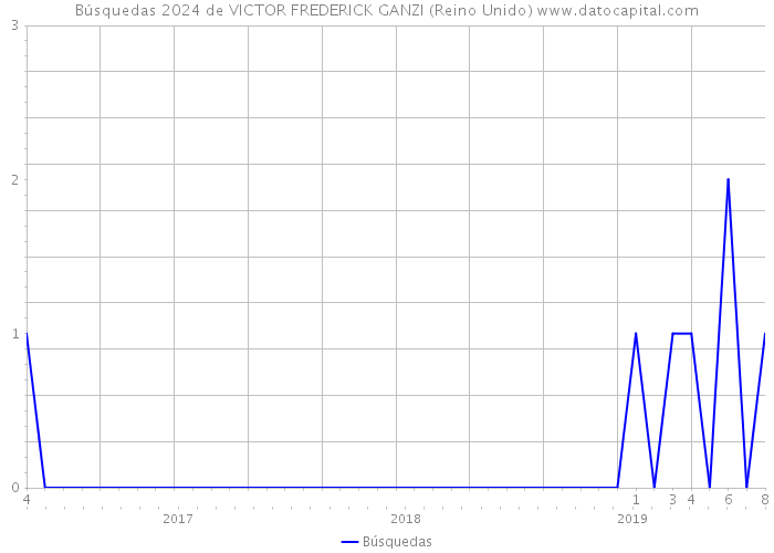 Búsquedas 2024 de VICTOR FREDERICK GANZI (Reino Unido) 