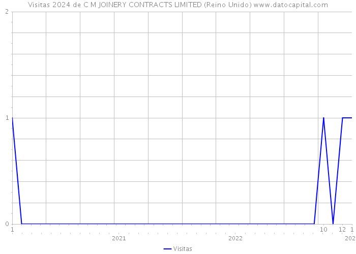 Visitas 2024 de C M JOINERY CONTRACTS LIMITED (Reino Unido) 