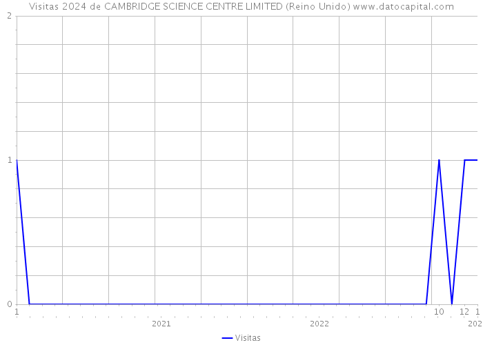 Visitas 2024 de CAMBRIDGE SCIENCE CENTRE LIMITED (Reino Unido) 