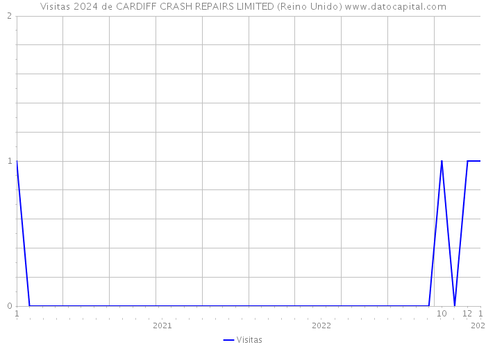 Visitas 2024 de CARDIFF CRASH REPAIRS LIMITED (Reino Unido) 