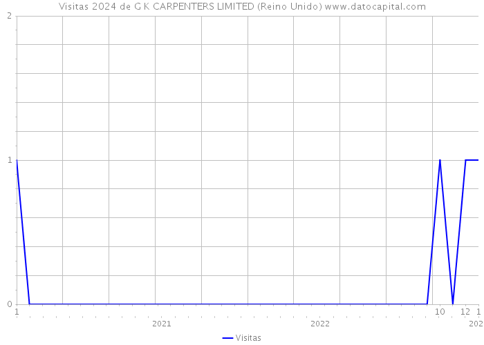 Visitas 2024 de G K CARPENTERS LIMITED (Reino Unido) 