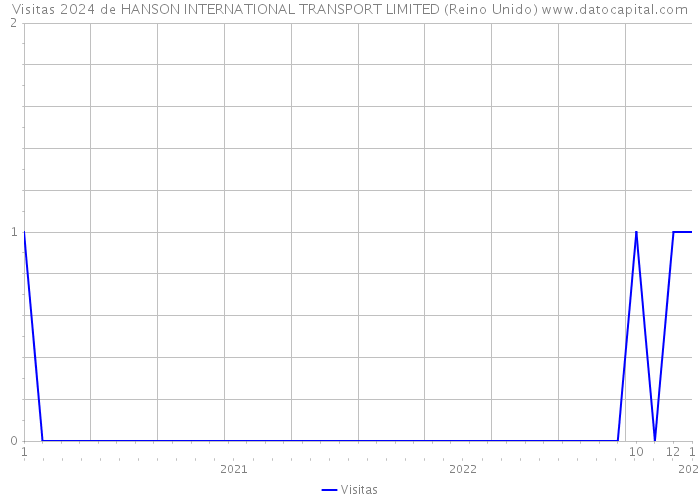 Visitas 2024 de HANSON INTERNATIONAL TRANSPORT LIMITED (Reino Unido) 