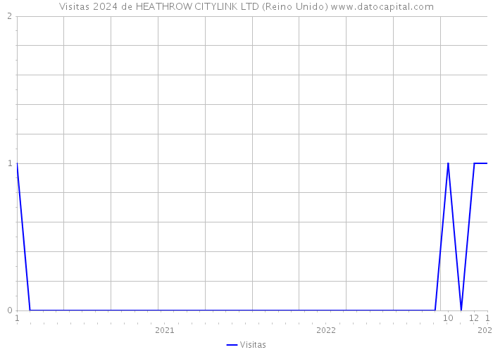 Visitas 2024 de HEATHROW CITYLINK LTD (Reino Unido) 