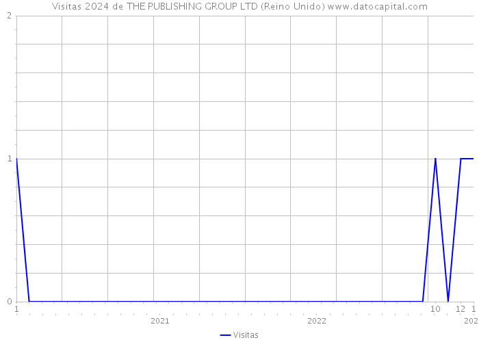 Visitas 2024 de THE PUBLISHING GROUP LTD (Reino Unido) 