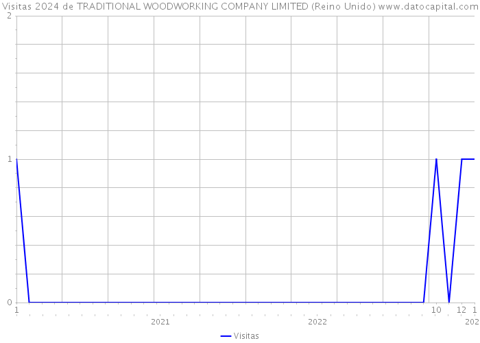 Visitas 2024 de TRADITIONAL WOODWORKING COMPANY LIMITED (Reino Unido) 