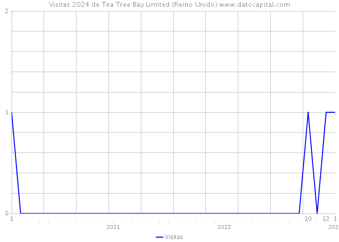 Visitas 2024 de Tea Tree Bay Limited (Reino Unido) 