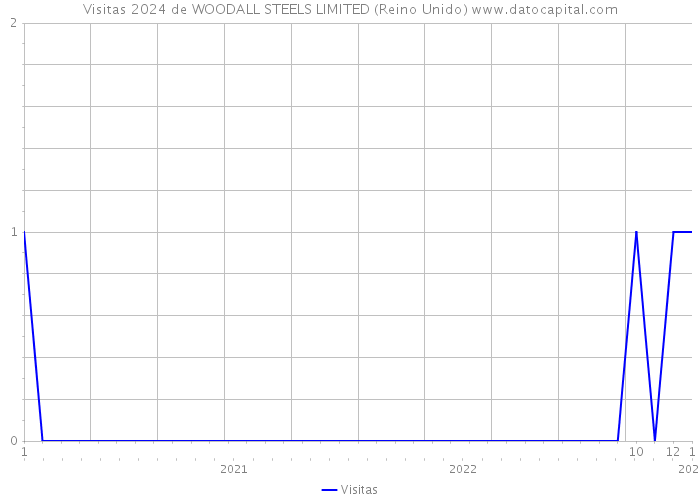 Visitas 2024 de WOODALL STEELS LIMITED (Reino Unido) 