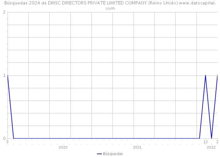 Búsquedas 2024 de DMSC DIRECTORS PRIVATE LIMITED COMPANY (Reino Unido) 