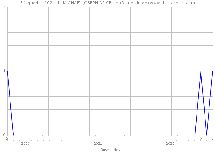 Búsquedas 2024 de MICHAEL JOSEPH APICELLA (Reino Unido) 