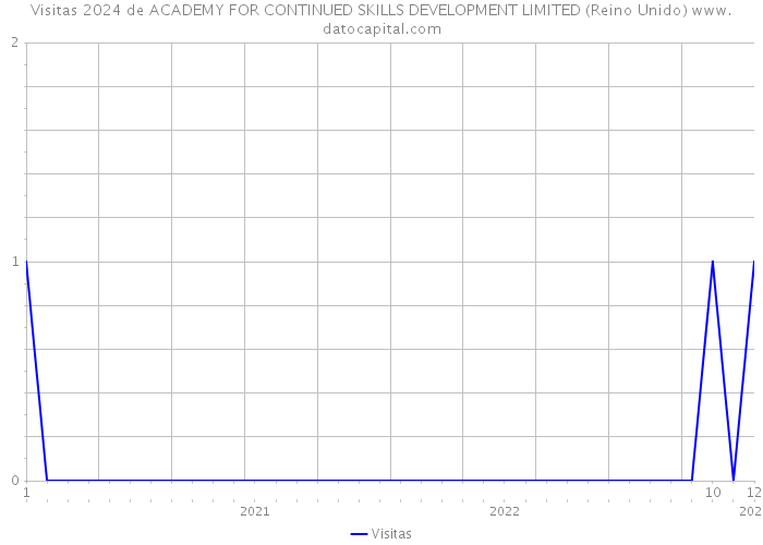 Visitas 2024 de ACADEMY FOR CONTINUED SKILLS DEVELOPMENT LIMITED (Reino Unido) 