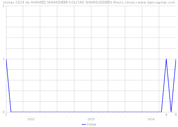 Visitas 2024 de AHAMED SHAMSHEER KOLIYAD SHAMSUDDEEN (Reino Unido) 