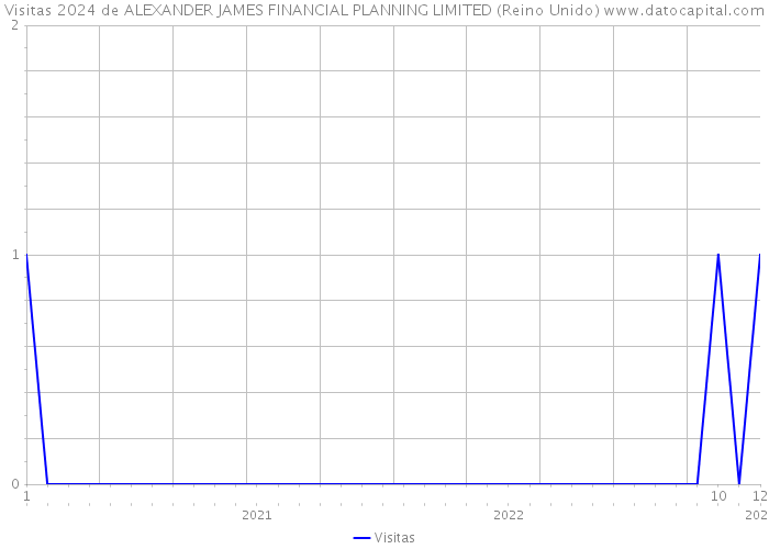 Visitas 2024 de ALEXANDER JAMES FINANCIAL PLANNING LIMITED (Reino Unido) 