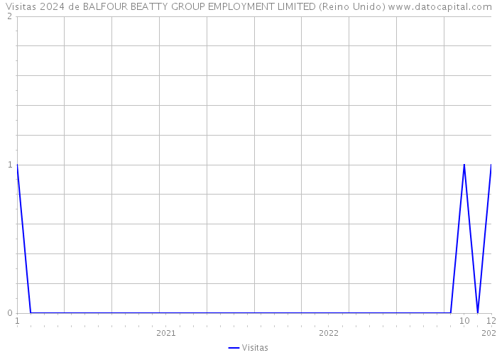 Visitas 2024 de BALFOUR BEATTY GROUP EMPLOYMENT LIMITED (Reino Unido) 