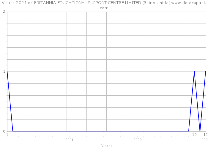 Visitas 2024 de BRITANNIA EDUCATIONAL SUPPORT CENTRE LIMITED (Reino Unido) 