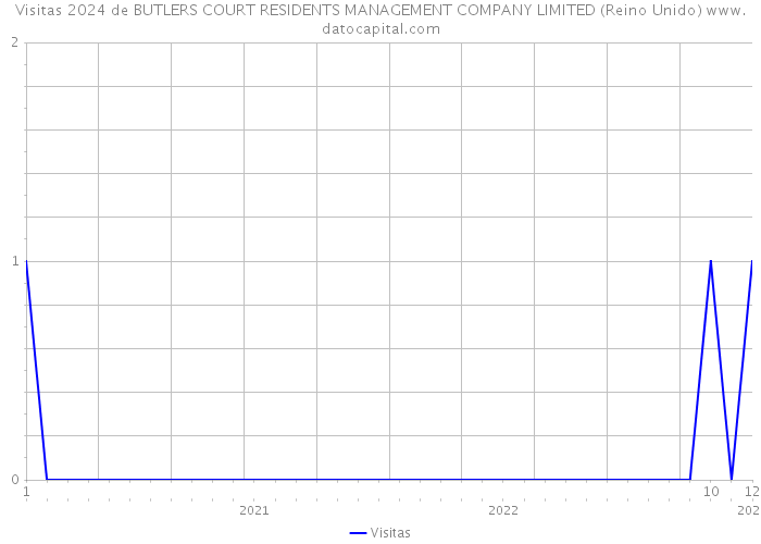 Visitas 2024 de BUTLERS COURT RESIDENTS MANAGEMENT COMPANY LIMITED (Reino Unido) 