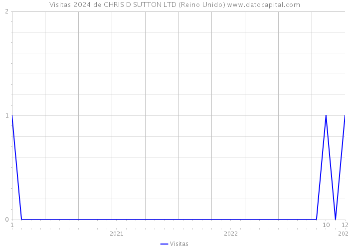 Visitas 2024 de CHRIS D SUTTON LTD (Reino Unido) 