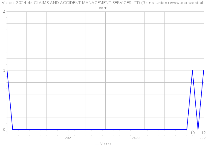 Visitas 2024 de CLAIMS AND ACCIDENT MANAGEMENT SERVICES LTD (Reino Unido) 