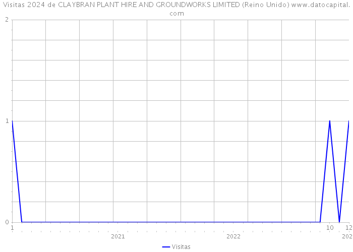 Visitas 2024 de CLAYBRAN PLANT HIRE AND GROUNDWORKS LIMITED (Reino Unido) 