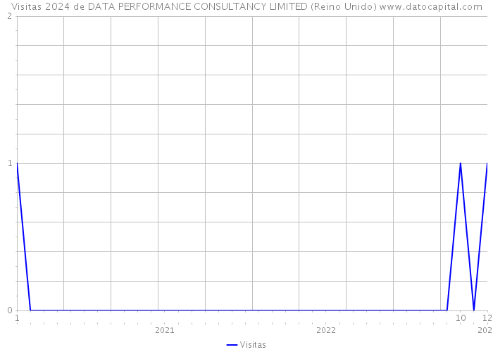 Visitas 2024 de DATA PERFORMANCE CONSULTANCY LIMITED (Reino Unido) 