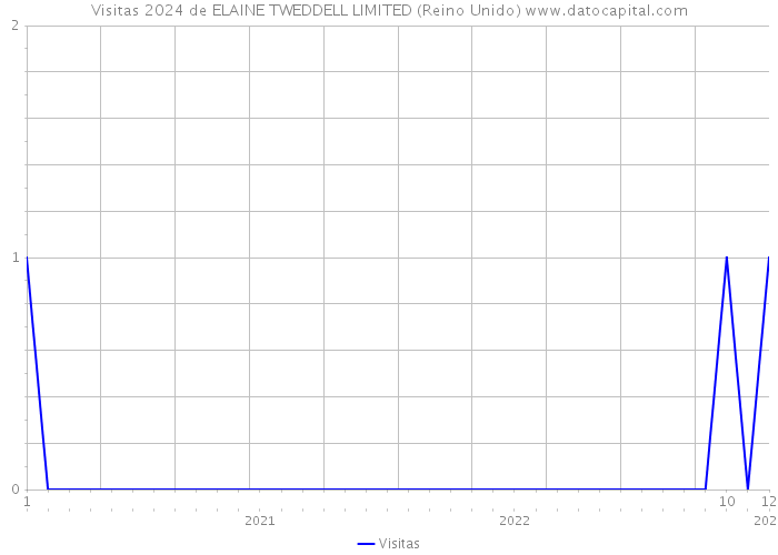 Visitas 2024 de ELAINE TWEDDELL LIMITED (Reino Unido) 