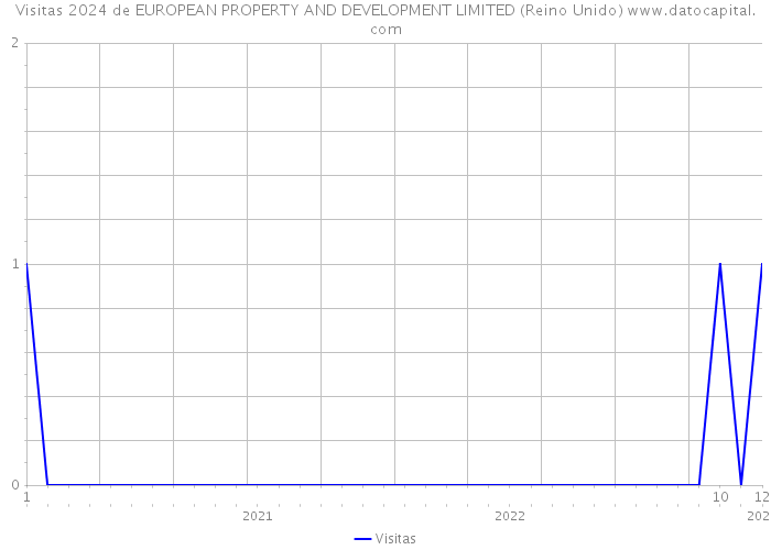 Visitas 2024 de EUROPEAN PROPERTY AND DEVELOPMENT LIMITED (Reino Unido) 
