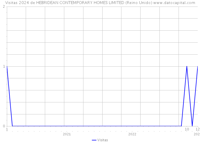 Visitas 2024 de HEBRIDEAN CONTEMPORARY HOMES LIMITED (Reino Unido) 