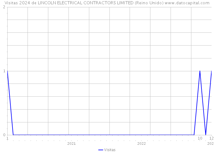 Visitas 2024 de LINCOLN ELECTRICAL CONTRACTORS LIMITED (Reino Unido) 