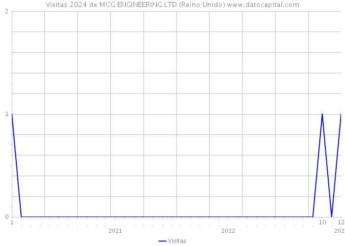 Visitas 2024 de MCG ENGINEERING LTD (Reino Unido) 