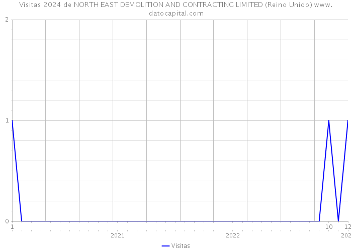 Visitas 2024 de NORTH EAST DEMOLITION AND CONTRACTING LIMITED (Reino Unido) 