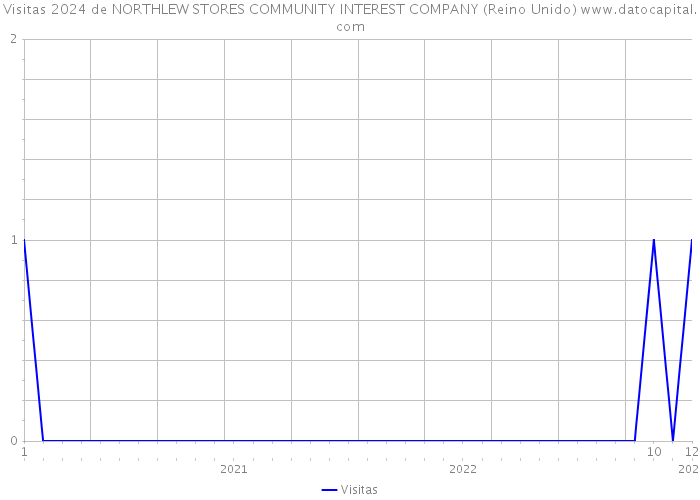 Visitas 2024 de NORTHLEW STORES COMMUNITY INTEREST COMPANY (Reino Unido) 