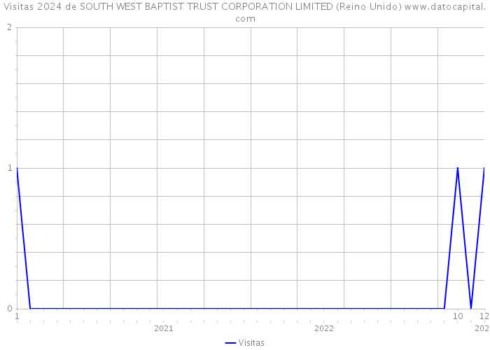 Visitas 2024 de SOUTH WEST BAPTIST TRUST CORPORATION LIMITED (Reino Unido) 