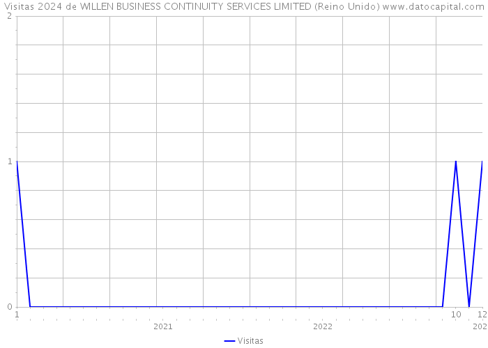 Visitas 2024 de WILLEN BUSINESS CONTINUITY SERVICES LIMITED (Reino Unido) 