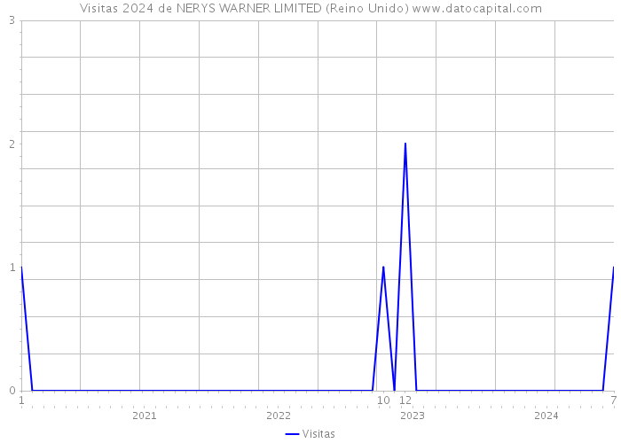 Visitas 2024 de NERYS WARNER LIMITED (Reino Unido) 