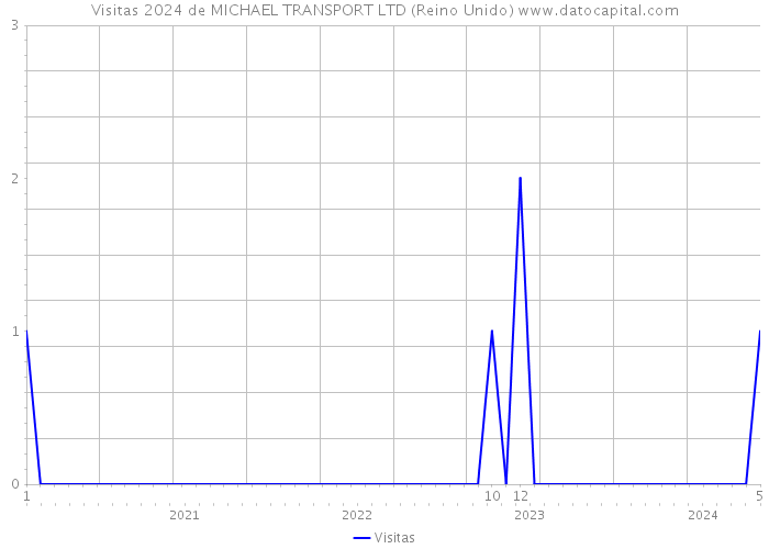 Visitas 2024 de MICHAEL TRANSPORT LTD (Reino Unido) 