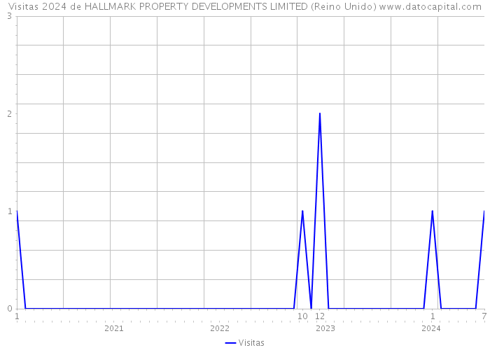 Visitas 2024 de HALLMARK PROPERTY DEVELOPMENTS LIMITED (Reino Unido) 