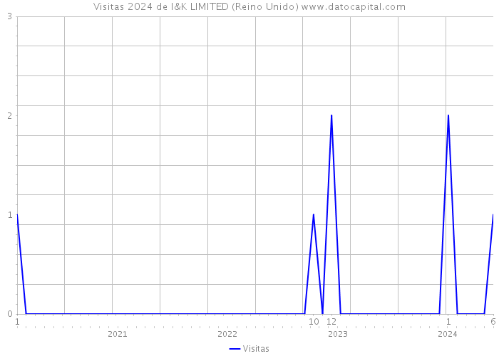 Visitas 2024 de I&K LIMITED (Reino Unido) 