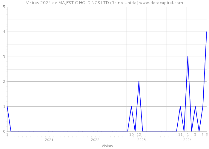 Visitas 2024 de MAJESTIC HOLDINGS LTD (Reino Unido) 