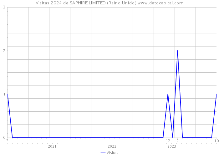 Visitas 2024 de SAPHIRE LIMITED (Reino Unido) 