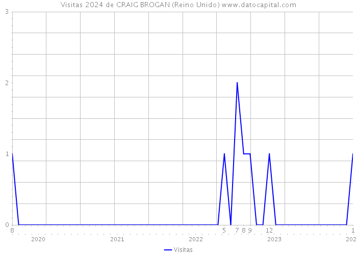 Visitas 2024 de CRAIG BROGAN (Reino Unido) 