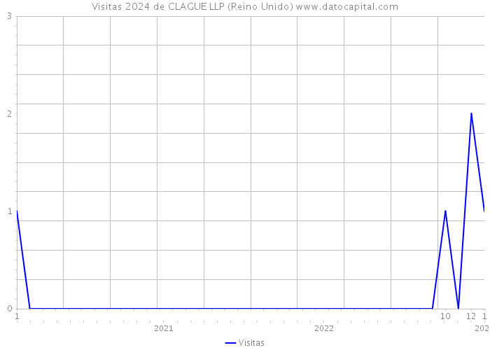 Visitas 2024 de CLAGUE LLP (Reino Unido) 