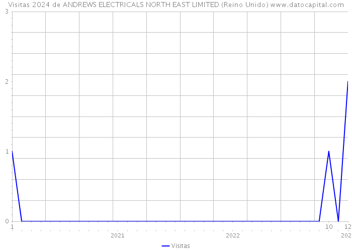 Visitas 2024 de ANDREWS ELECTRICALS NORTH EAST LIMITED (Reino Unido) 