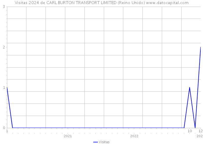 Visitas 2024 de CARL BURTON TRANSPORT LIMITED (Reino Unido) 