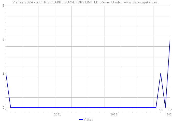 Visitas 2024 de CHRIS CLARKE SURVEYORS LIMITED (Reino Unido) 