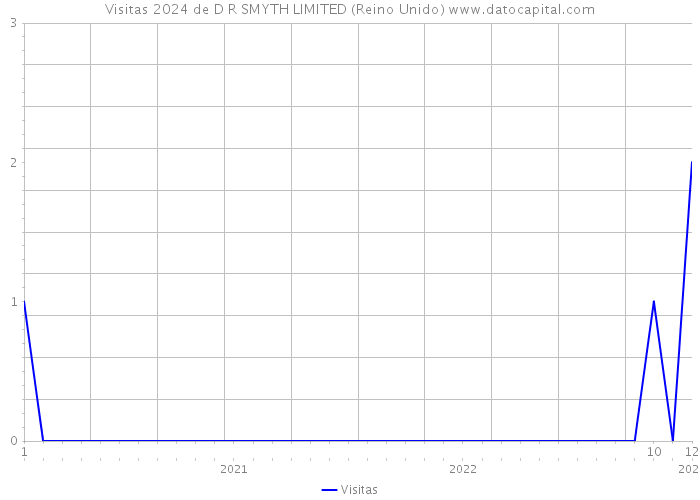 Visitas 2024 de D R SMYTH LIMITED (Reino Unido) 