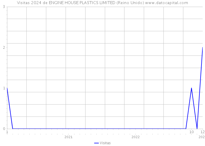 Visitas 2024 de ENGINE HOUSE PLASTICS LIMITED (Reino Unido) 
